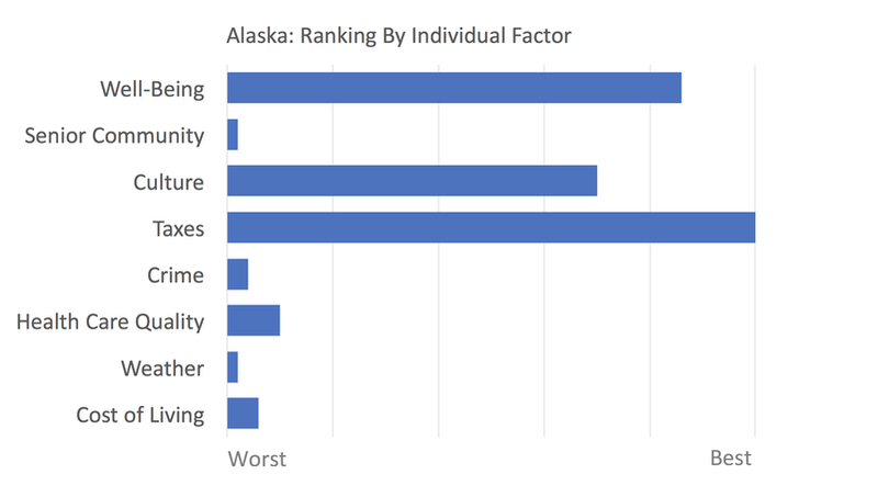 Alaska rankings