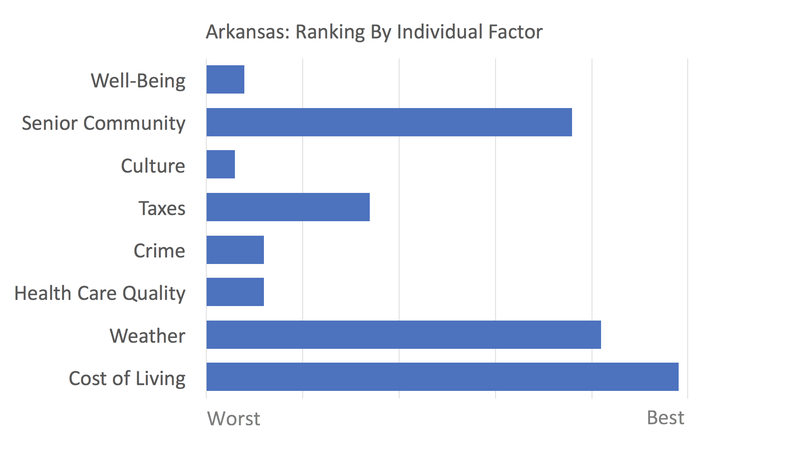Arkansas rankings