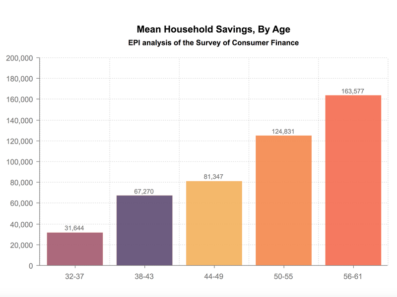 Average family savings