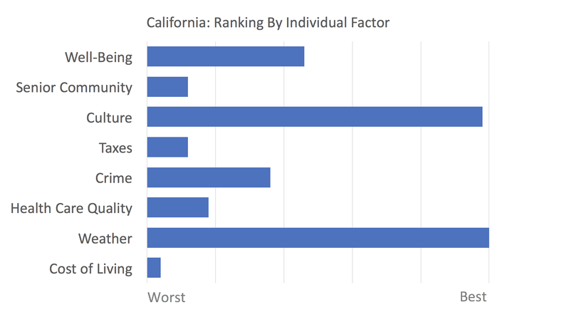 California rankings