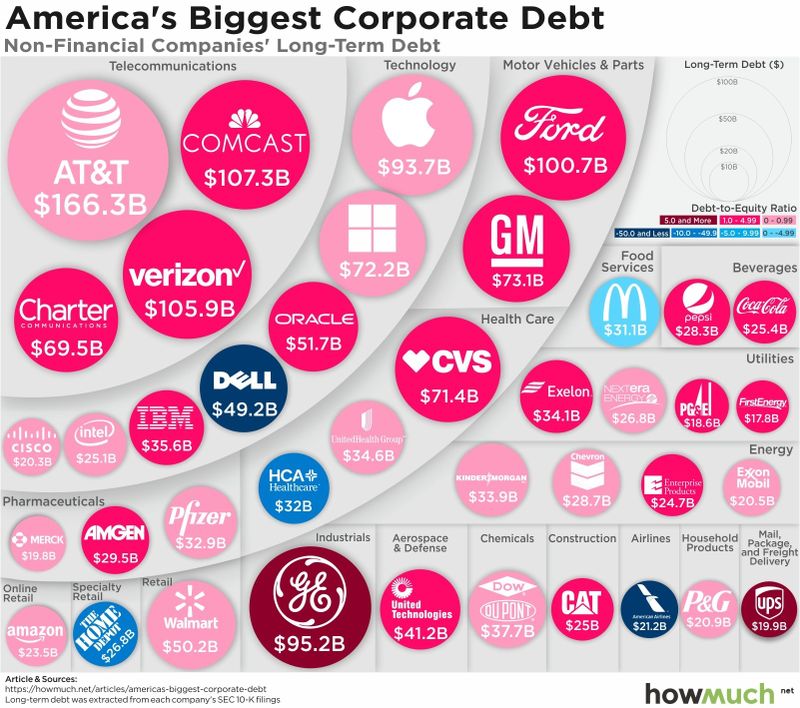 Corporate debt by company