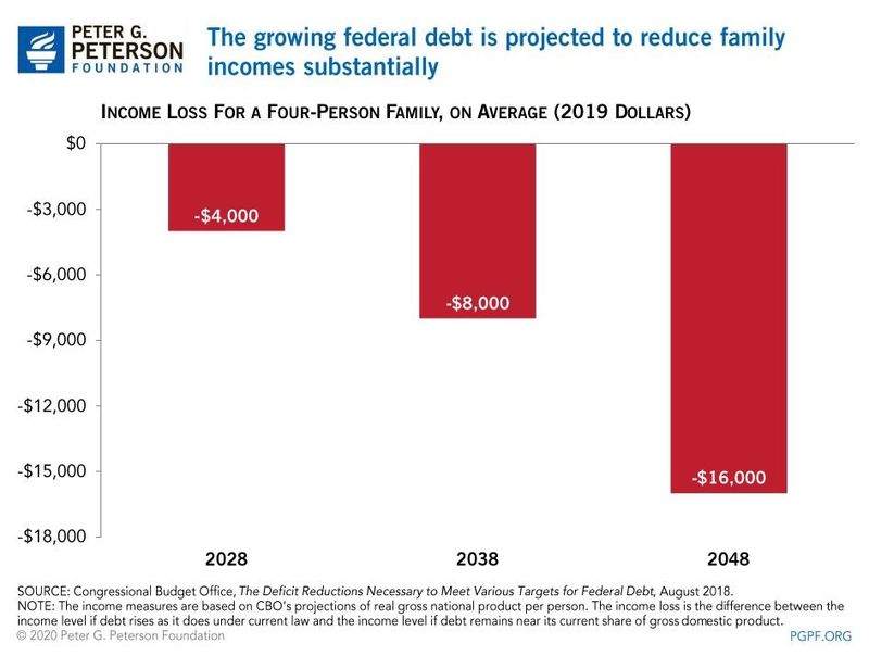 Federal debt will impact family income