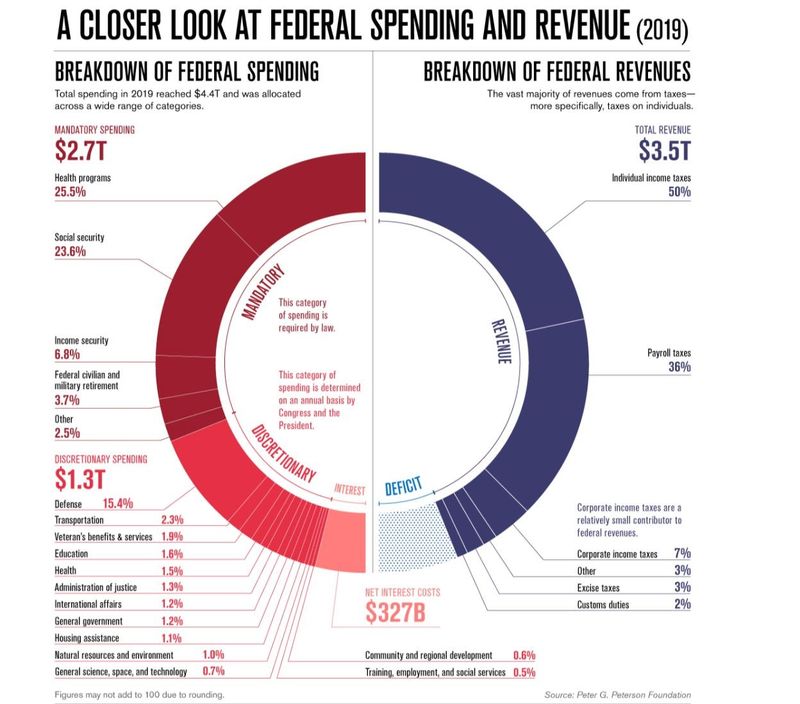 Federal Spending vs. revenue