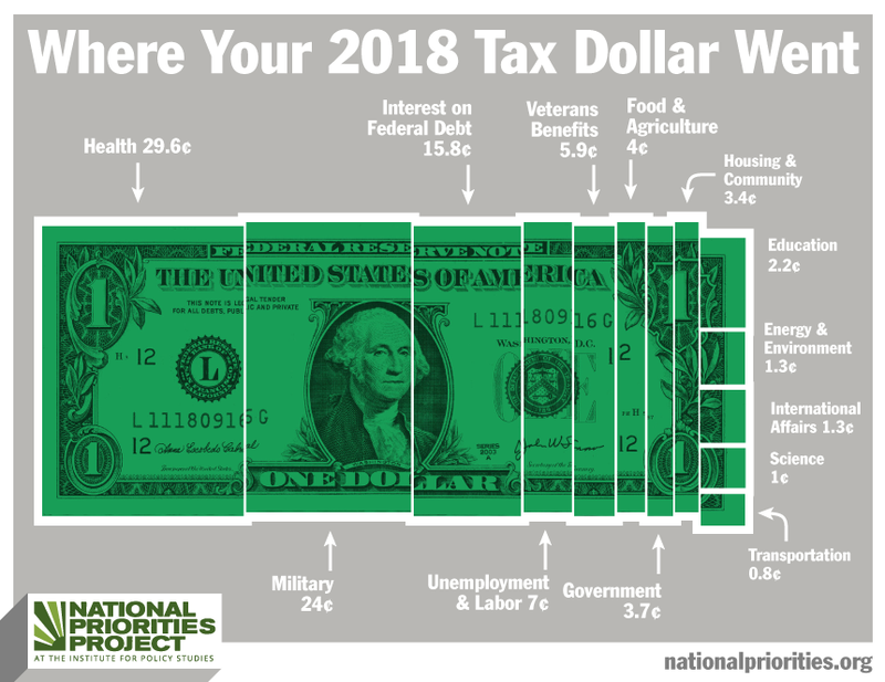 Federal tax dollar breakdown