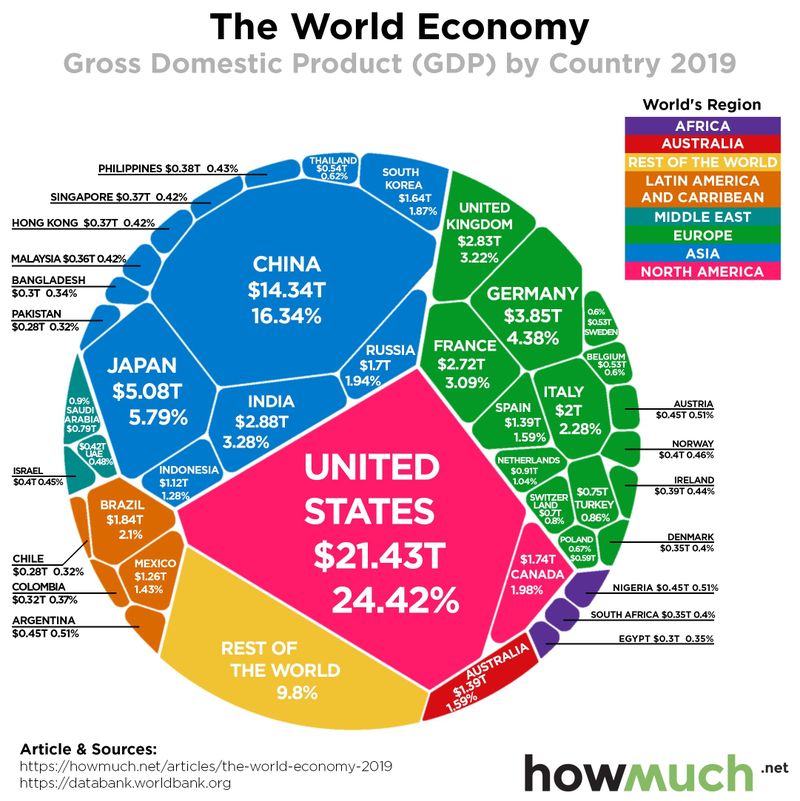 GDP world economy
