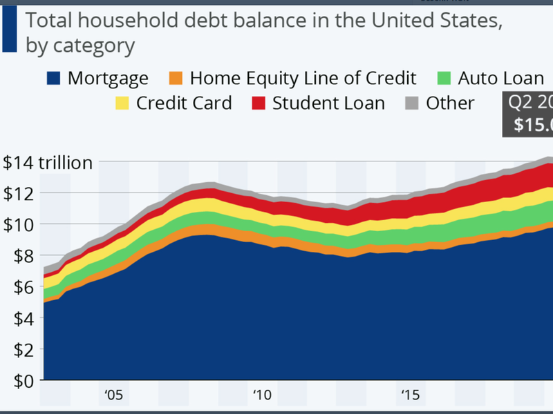 Household debt graph
