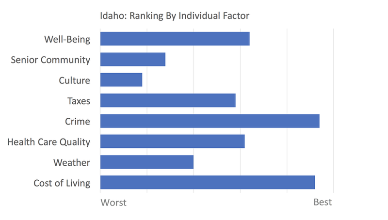 Idaho rankings