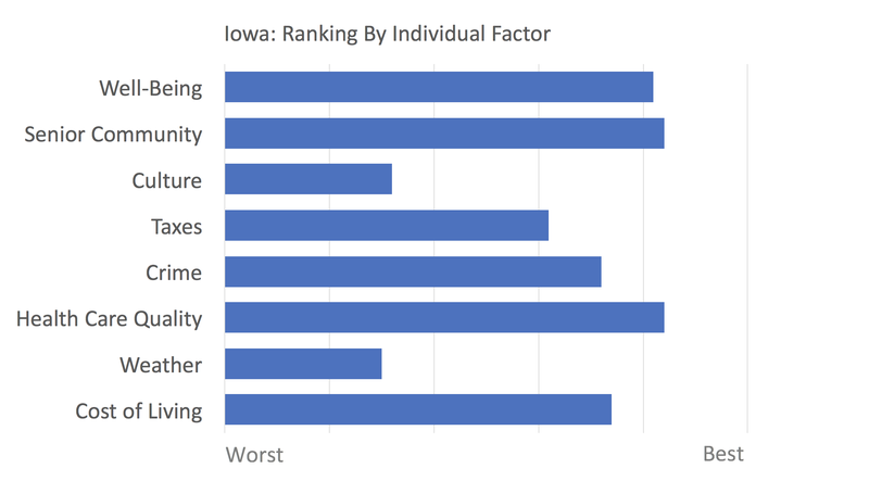 Iowa rankings