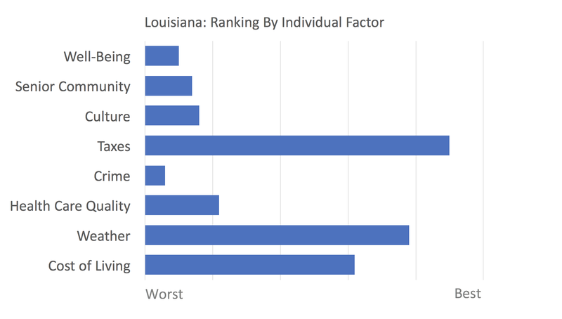Louisiana rankings