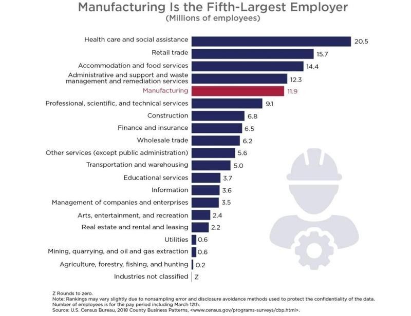 Manufacturing in America