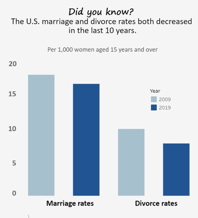 Marriage and divorce rates, 2009-2019