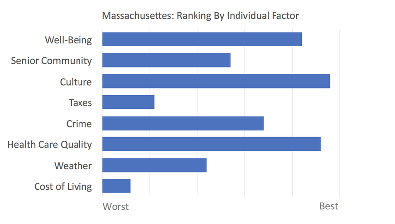 Massachusetts rankings