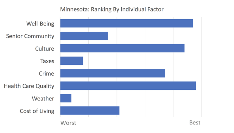 Minnesota rankings