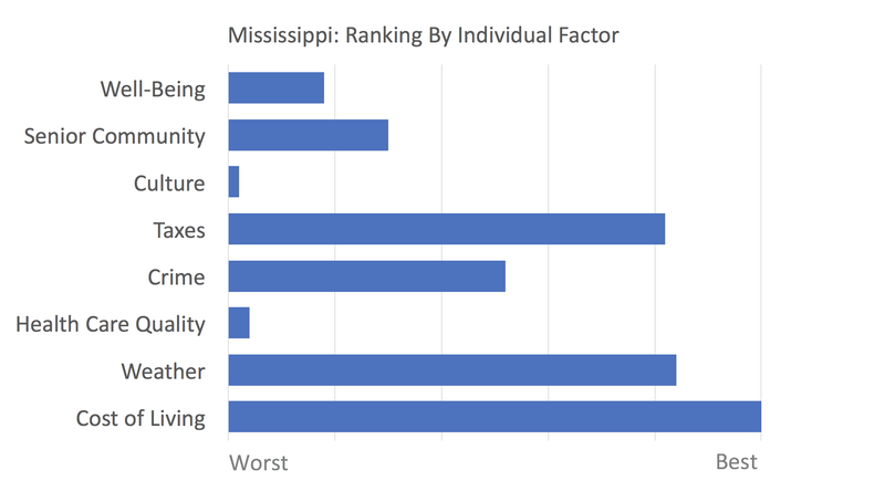 Mississippi rankings