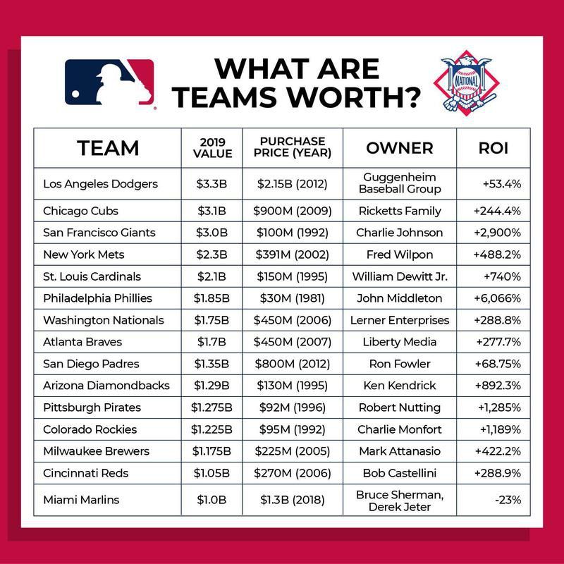 National League team values