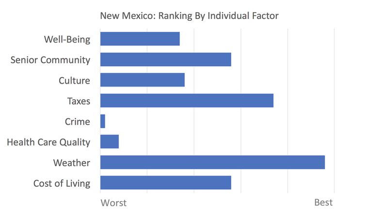 New Mexico rankings