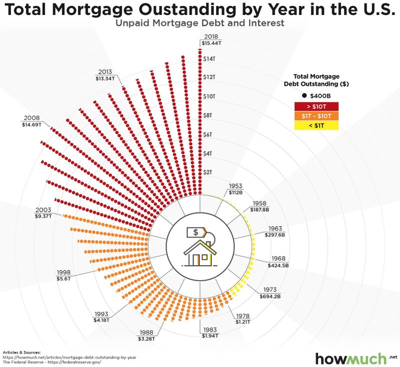 Outstanding mortgage debt by year