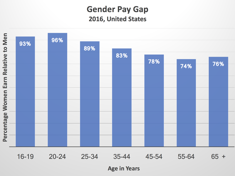 pay gap
