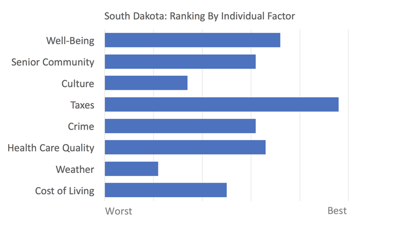 South Dakota rankings