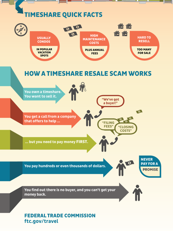 Timeshare Resell Scam