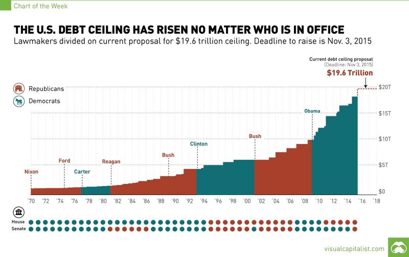 U.S. debt ceiling chart