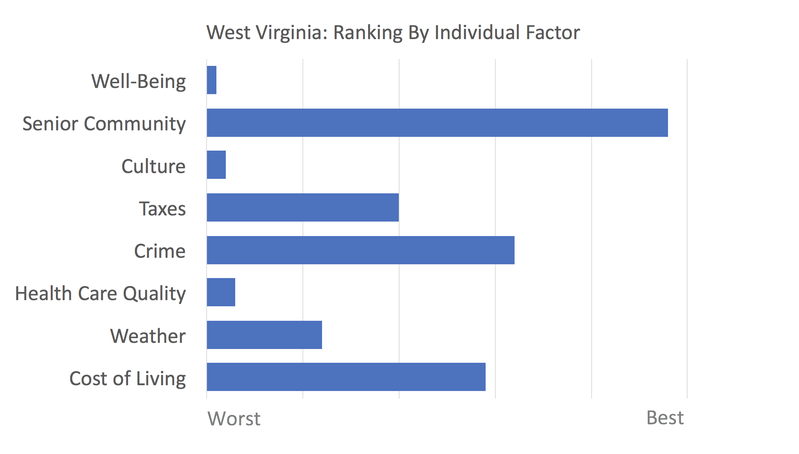 West Virginia rankings