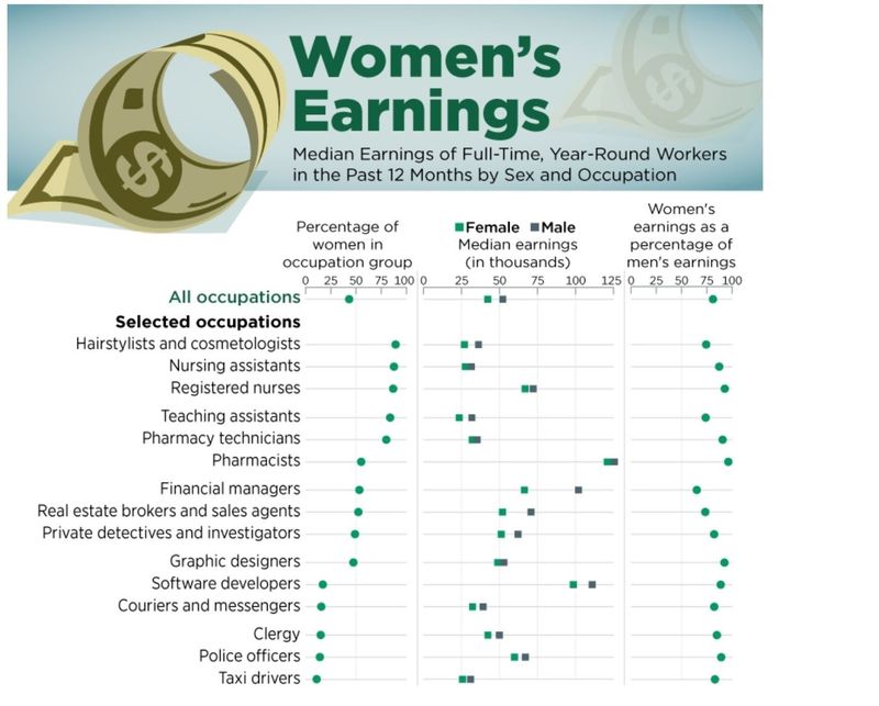 Women's earnings